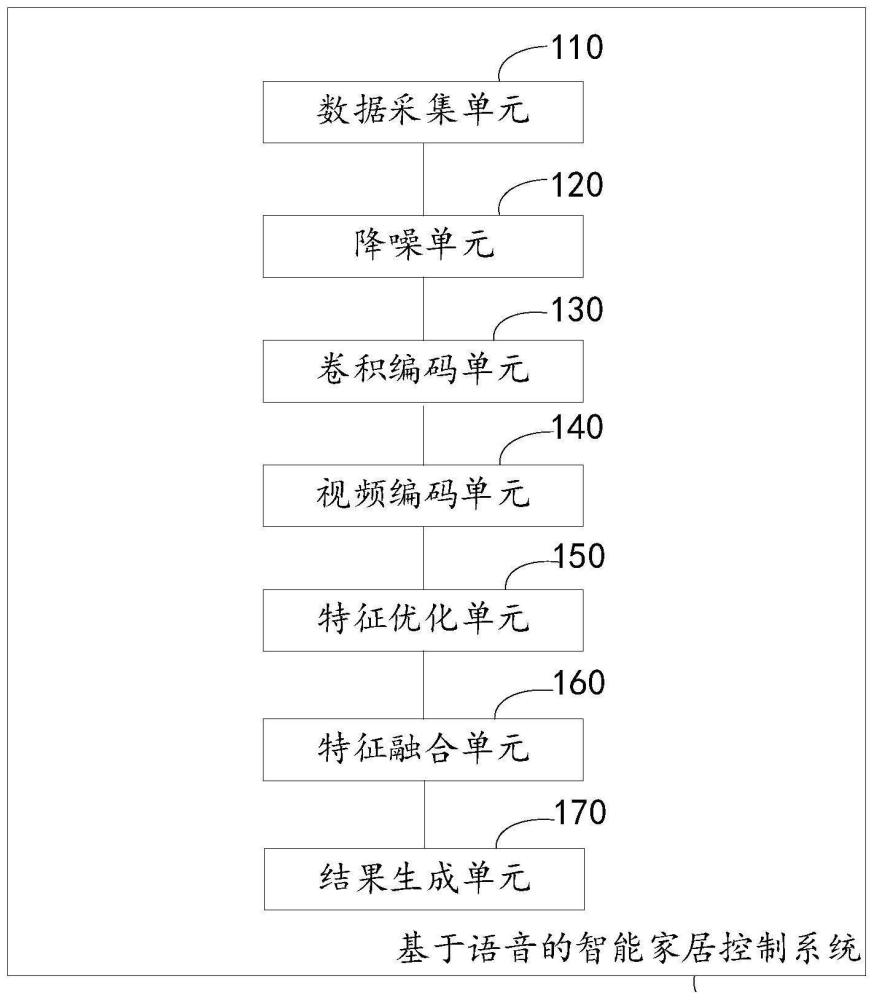 基于语音的智能家居控制系统及其方法与流程