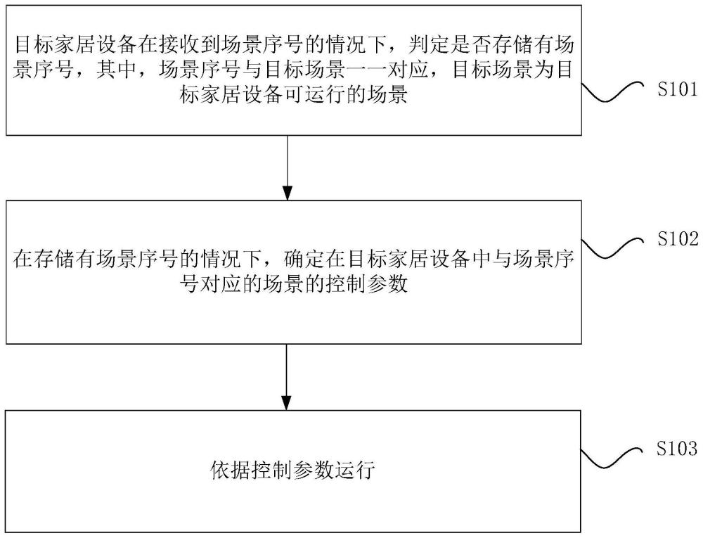 一种家居设备运行的方法及装置、处理器及无线通信系统与流程