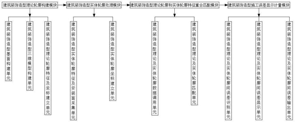 一种基于扫描仪的建筑装饰造型精度检验方法及系统与流程