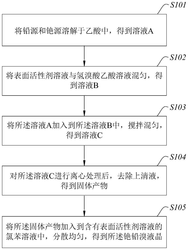 铯铅溴液晶及其制备方法、应用