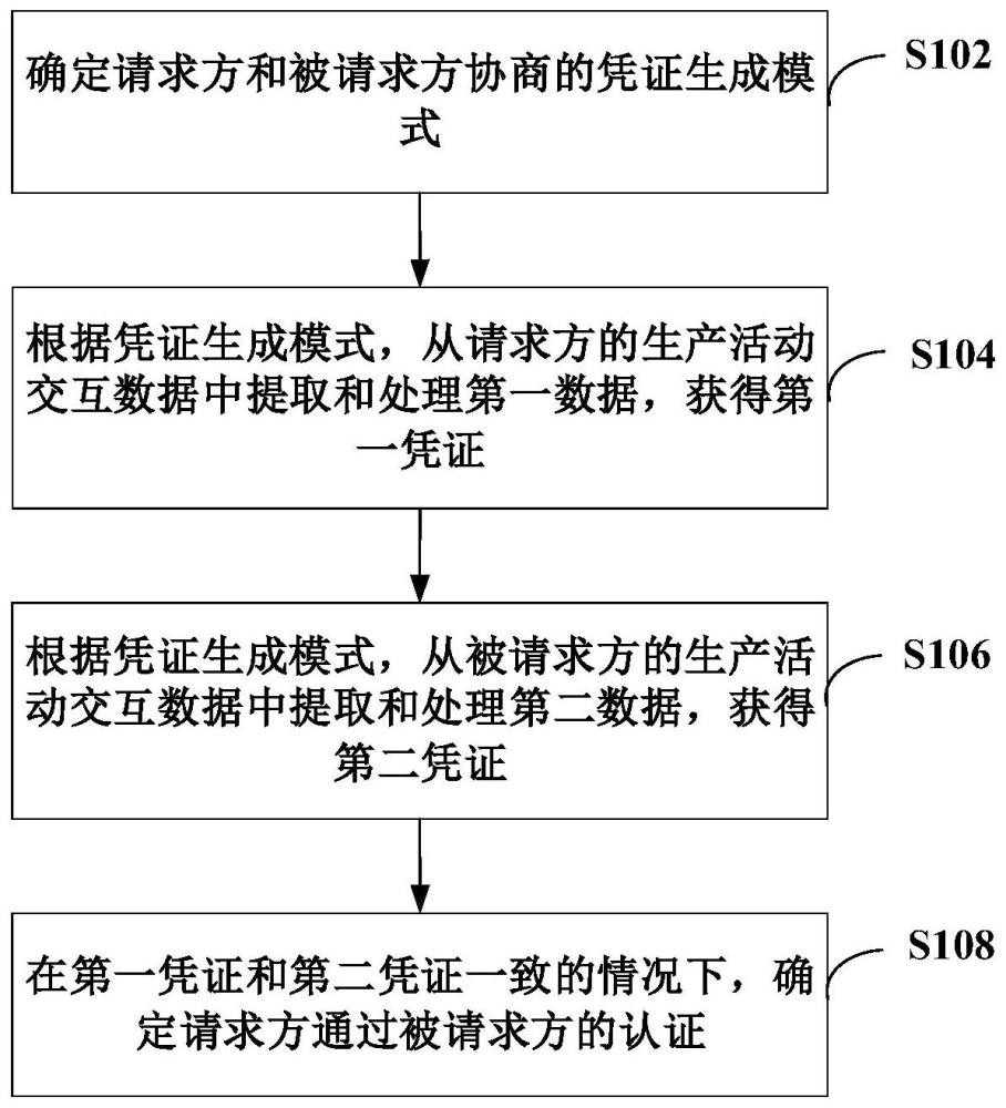 认证方法、装置和计算机可读存储介质与流程