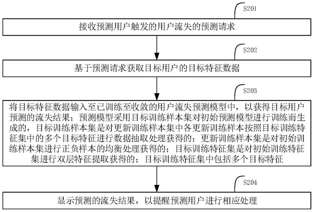 用户流失结果的预测方法、装置、设备及存储介质与流程