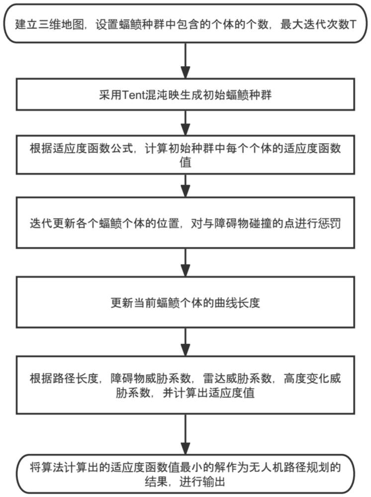 一种基于增强型蝠鲼觅食优化算法的无人机路径规划方法