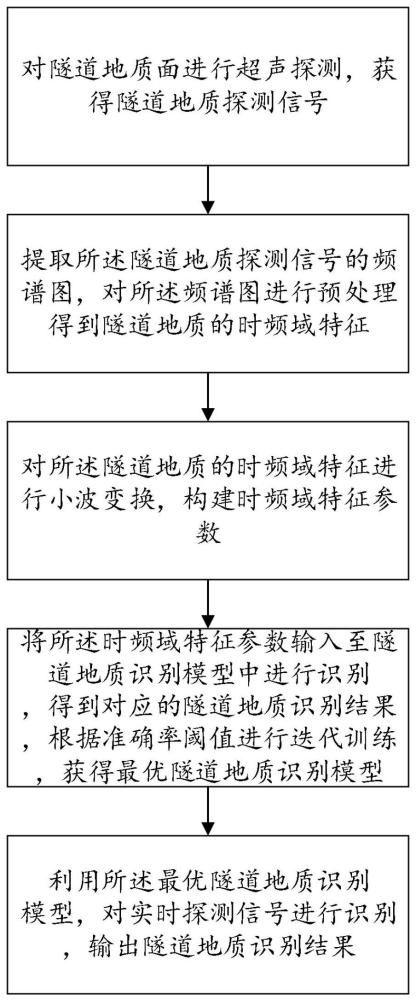 一种利用声纹技术的隧道地质识别方法及系统与流程