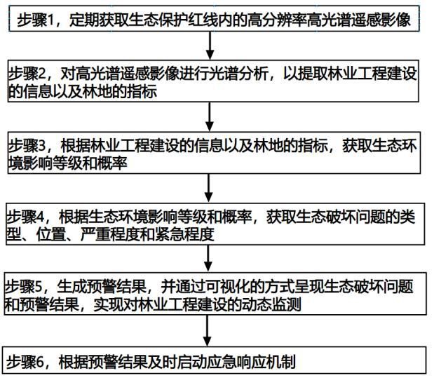 一种面向林业工程建设的生态红线预警方法与流程