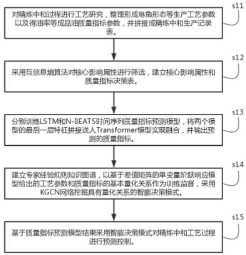 基于智能决策模式挖掘的精炼油中和过程优化控制方法