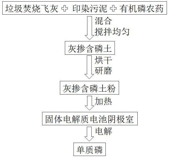 一种利用垃圾焚烧飞灰从含有机磷农药土壤中回收单质磷的方法