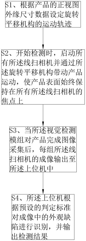 一种具备弧角结构的产品外观检测系统的制作方法