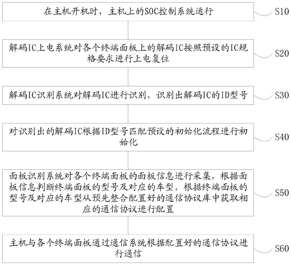 车载显示终端面板自动识别方法及相关设备与流程