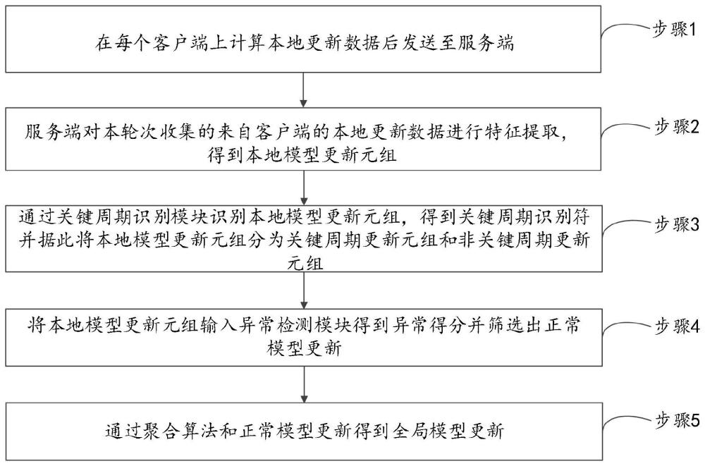 基于关键周期识别的联邦学习恶意模型更新检测方法与流程