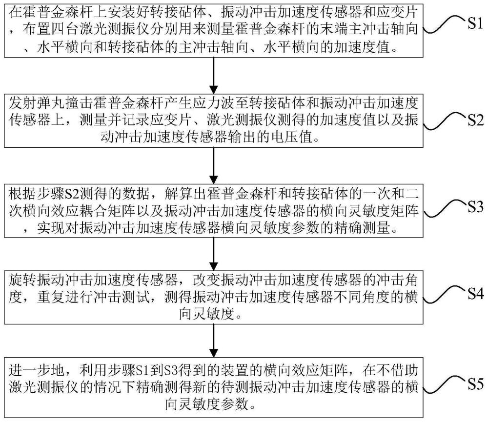 一种单轴加速度传感器横向灵敏度参数测量方法