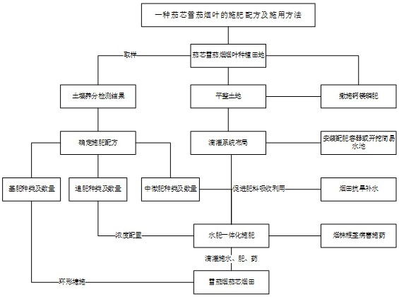 一种茄芯雪茄烟叶的施肥方法与流程