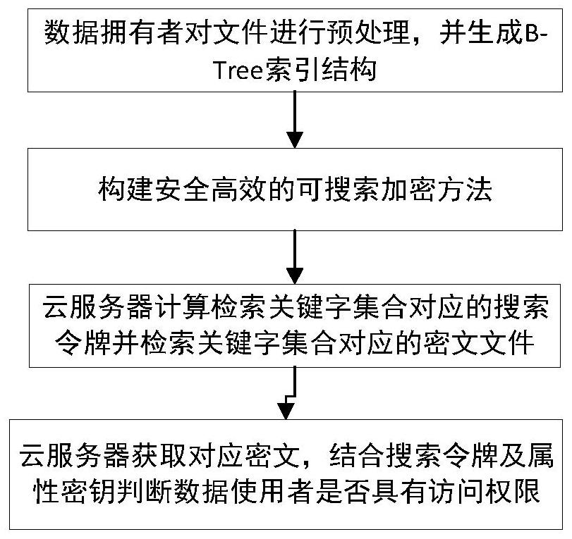 一种基于B-Tree的快速可搜索加密方法与流程