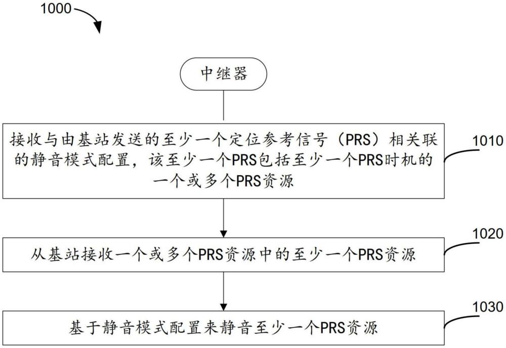 利用中继器进行选择性定位参考信号(PRS)静音的制作方法