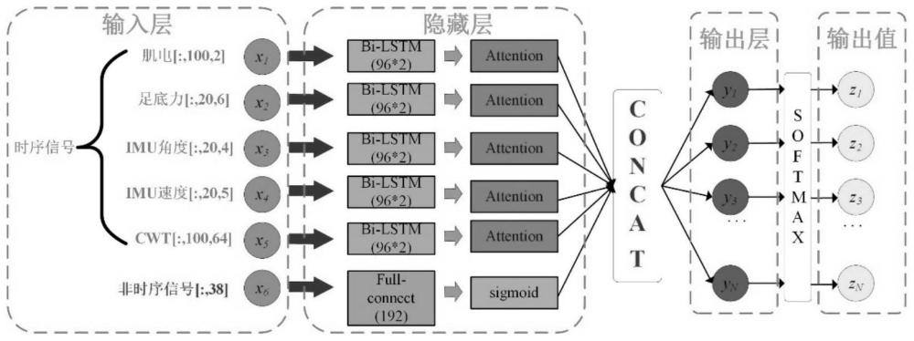 基于多传感器与BI-LSTM的步态识别方法