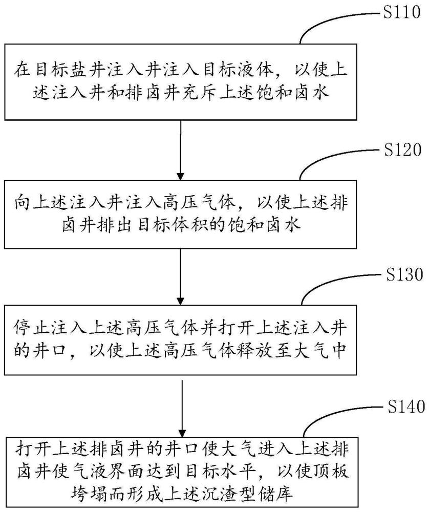 一种超深地层沉渣型储库构建方法