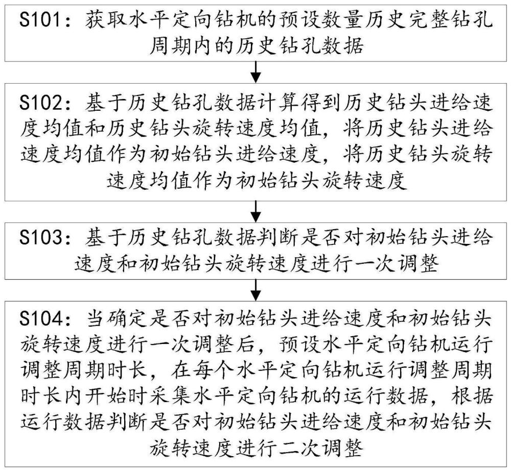 一种水平定向钻机速度调节方法及系统