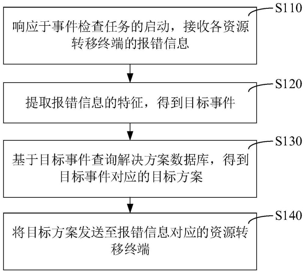 信息处理方法、装置、计算机设备和存储介质与流程