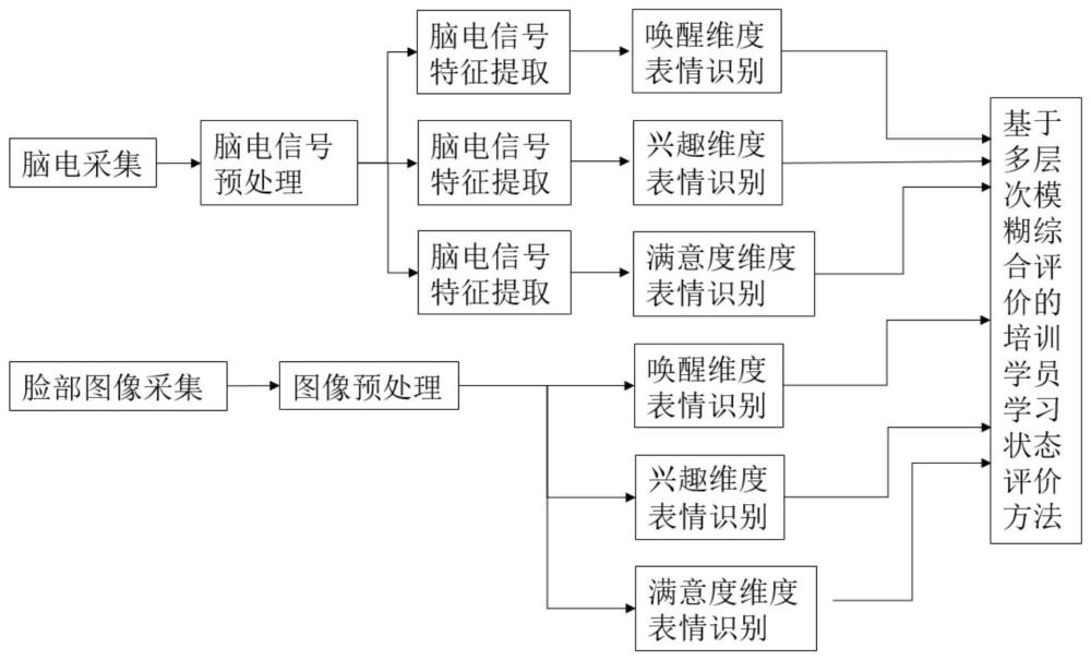 一种多模态网络培训系统学员学习状态评价方法及系统与流程