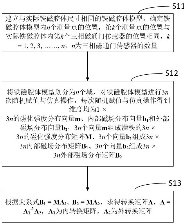 获取磁场转换矩阵的方法、外部磁场测量方法及系统