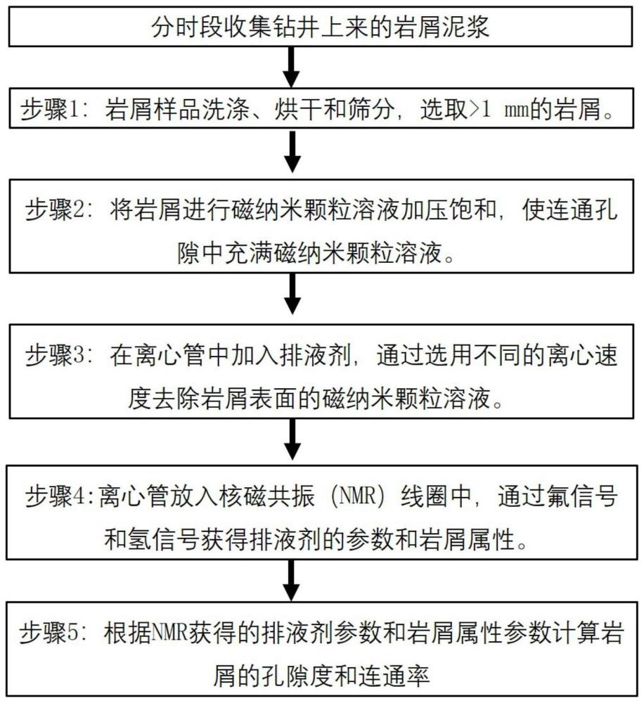 一种基于磁纳米颗粒的岩屑孔隙度及连通率测量方法