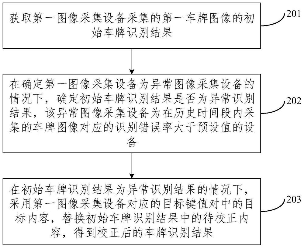 车牌校正方法、装置、电子设备和存储介质与流程