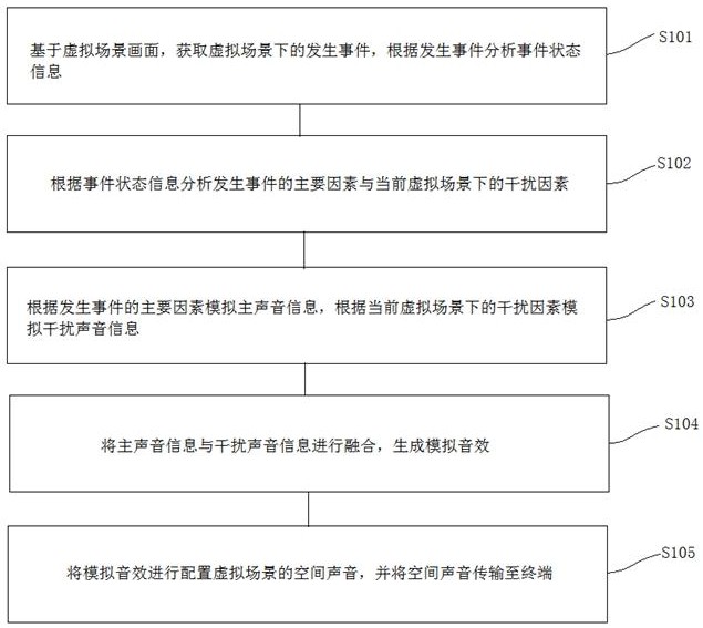 一种虚拟环境音效模拟方法、系统及介质与流程