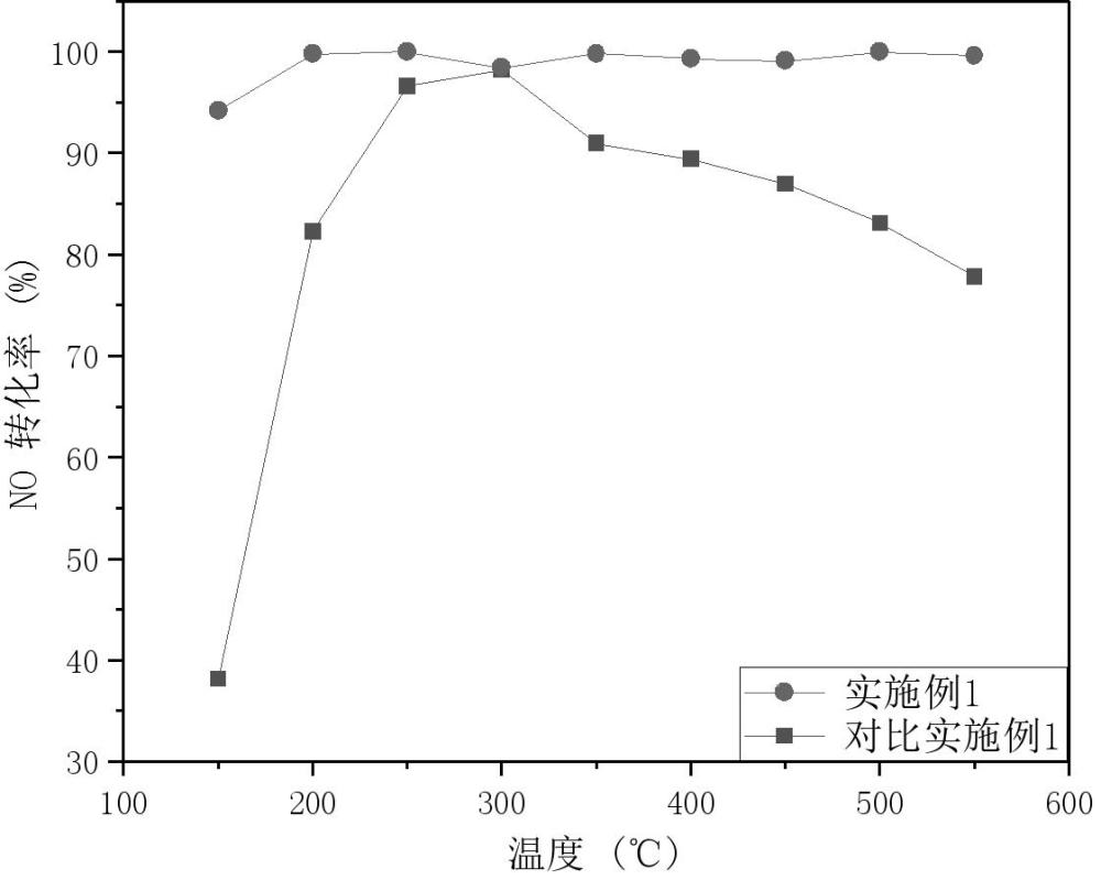 一种宽温窗SCR催化剂及其制备方法和应用与流程