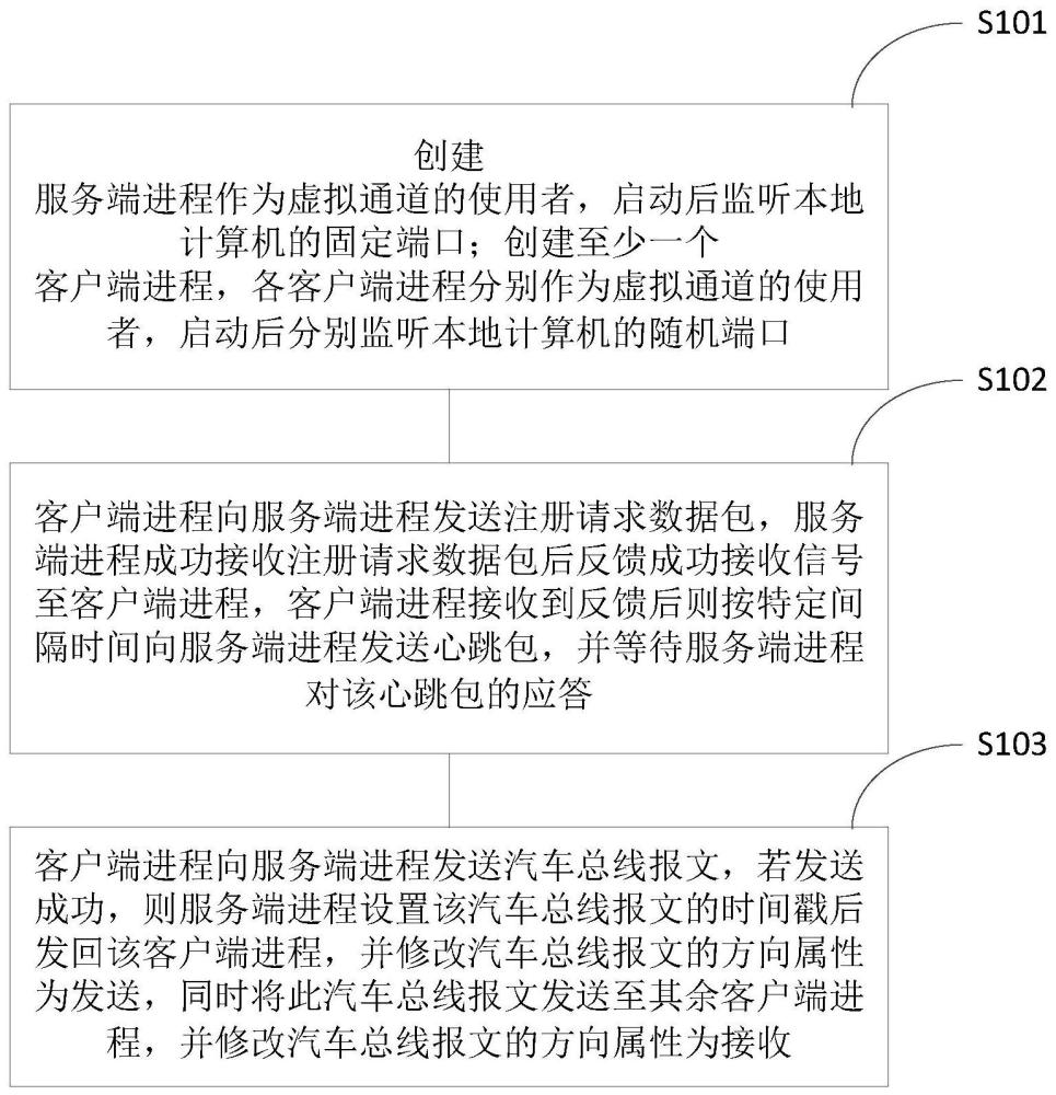 汽车总线虚拟通道的实现方法及实现系统与流程