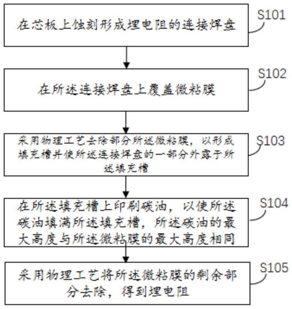 一种埋电阻制作方法以及印刷电路板与流程