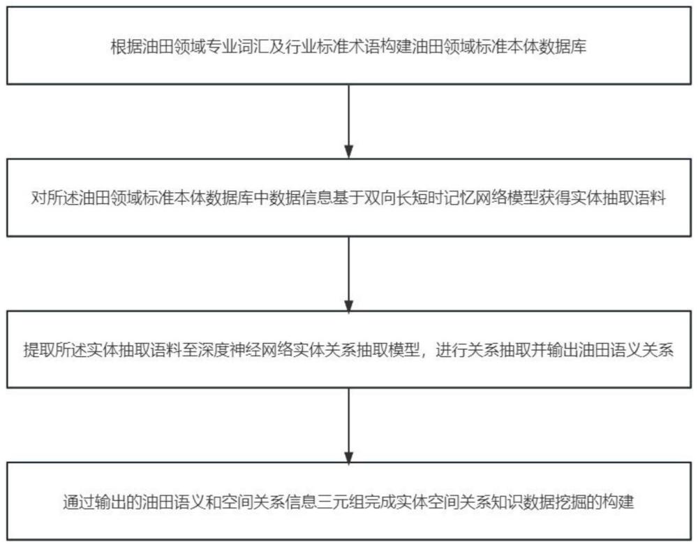 一种油田安全标准知识数据挖掘方法及其系统与流程