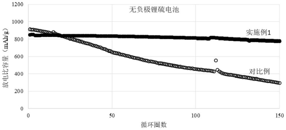 一种无负极锂硫电池的柔性自支撑正极及其制备方法与流程