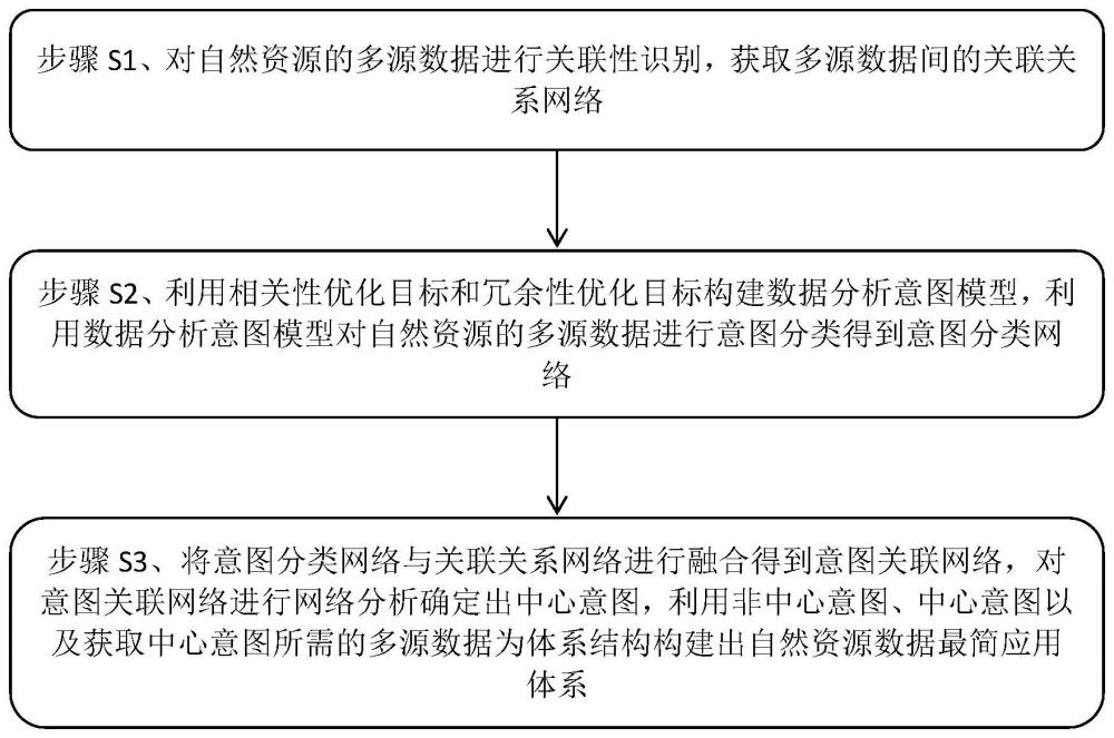 一种基于数据关联识别的自然资源数据体系建设方法与流程