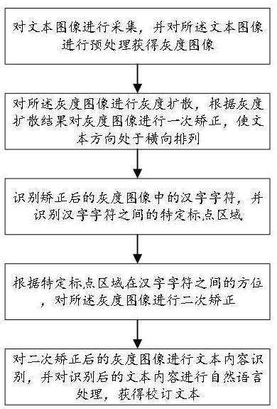 一种基于OCR的文本智能识别系统的制作方法