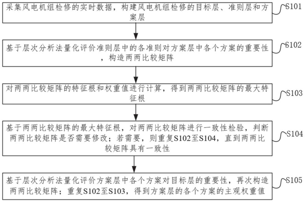 基于层次分析法的风电机组检修决策方法、系统、装置及介质与流程