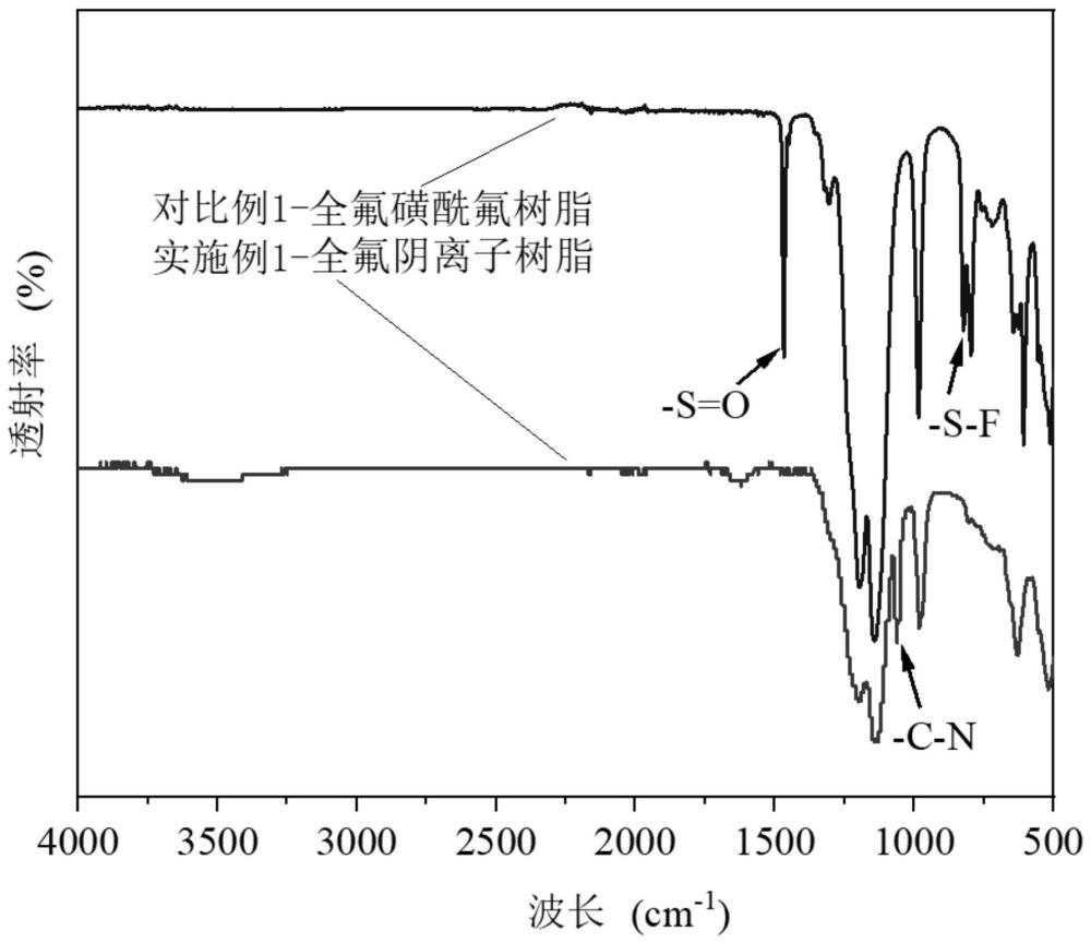 杂环季铵盐功能化的全氟阴离子交换树脂及其制备方法、全氟阴离子交换膜和燃料电池与流程