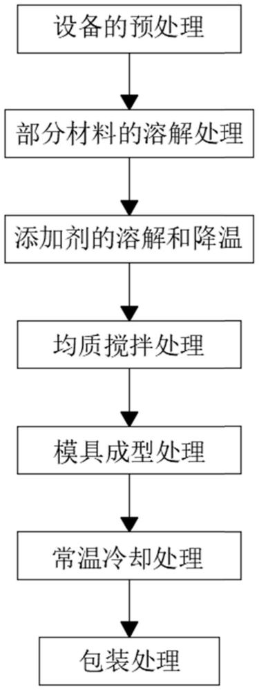 一种具有除臭及抗菌抑菌性能的新型材料及其加工工艺的制作方法