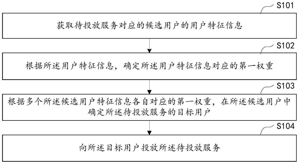 服务投放方法、装置、设备及存储介质与流程