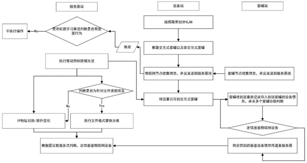 多物联网设备联合入侵防御方法