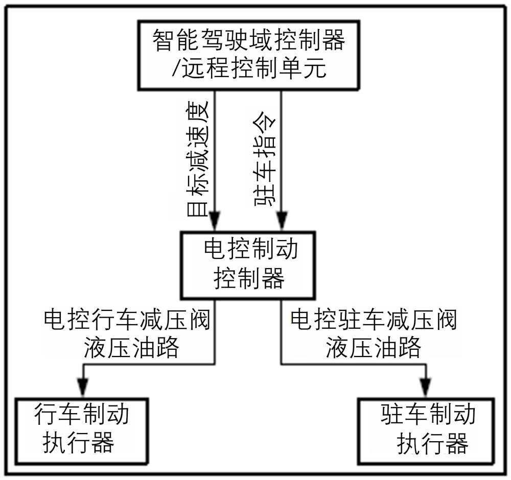 一种港口转运车电控制动系统及控制方法与流程