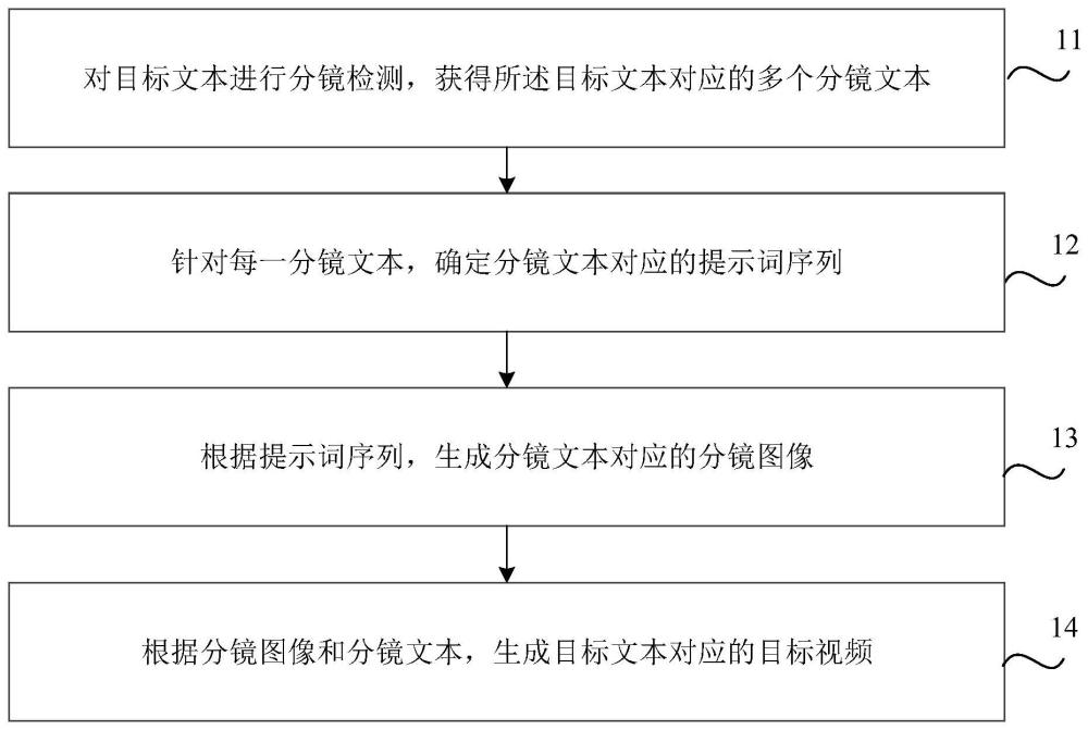 视频生成方法、装置、介质及电子设备与流程