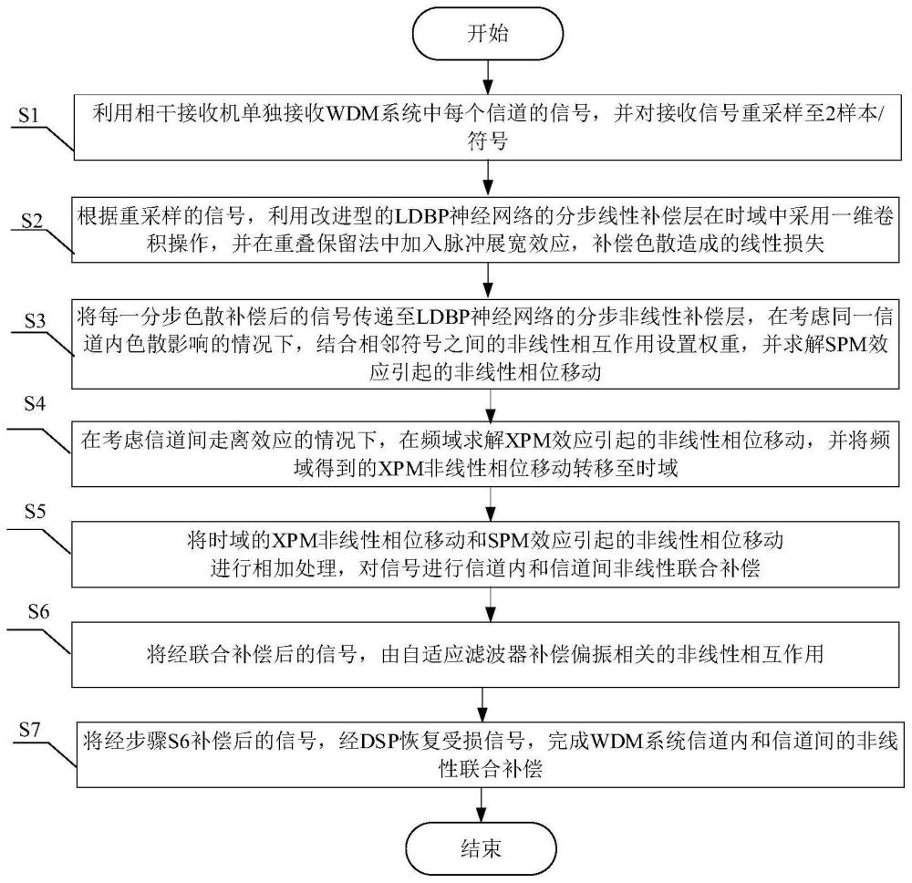 WDM系统信道内和信道间非线性联合补偿方法及装置