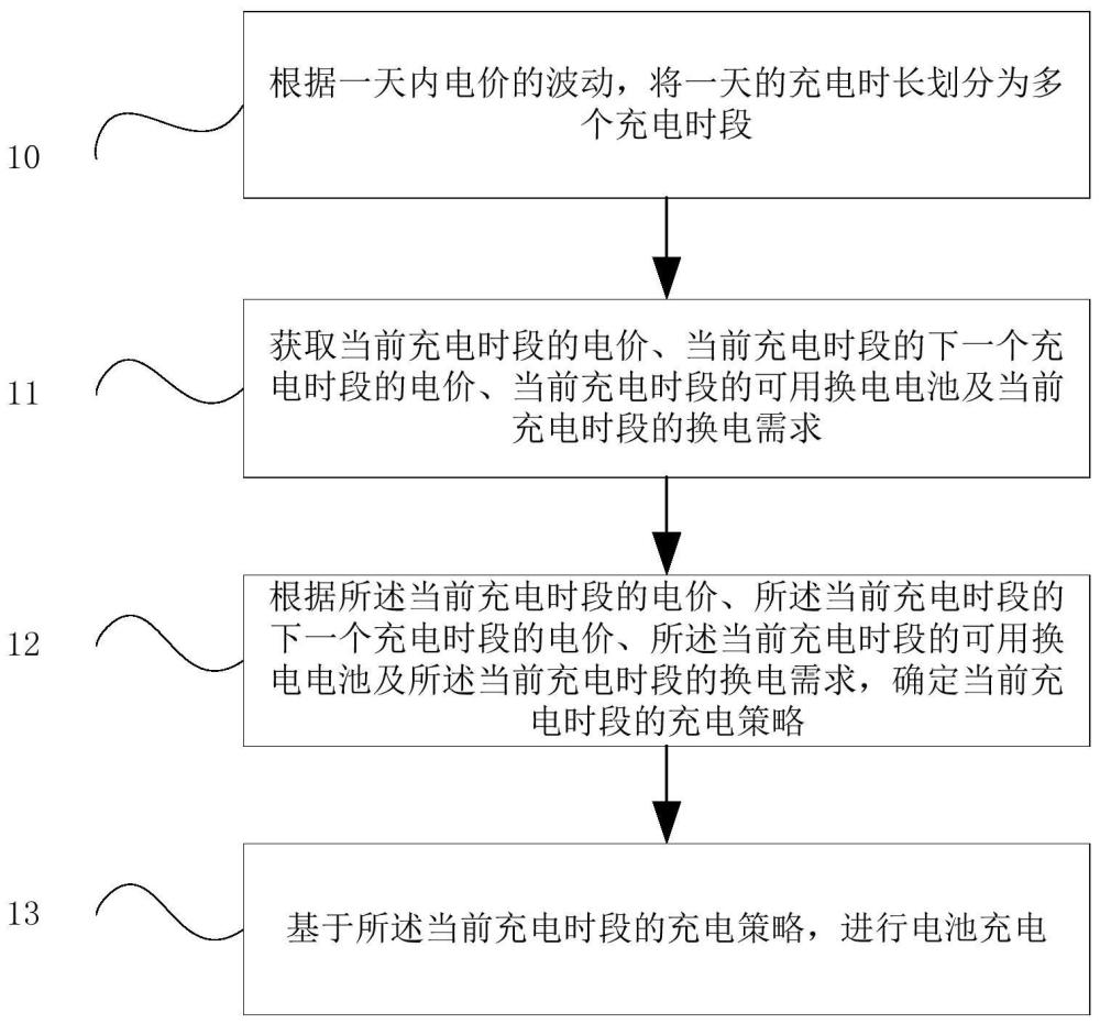 换电站分时段充电方法、换电站分时段充电装置、存储介质及换电站与流程