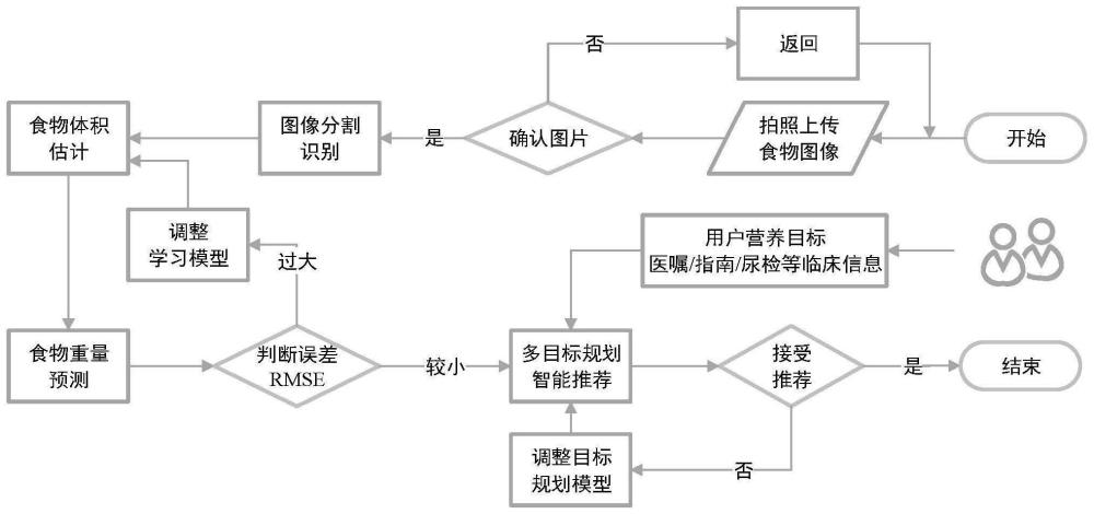 一种基于食材图像生重估计的智能营养跟踪方法