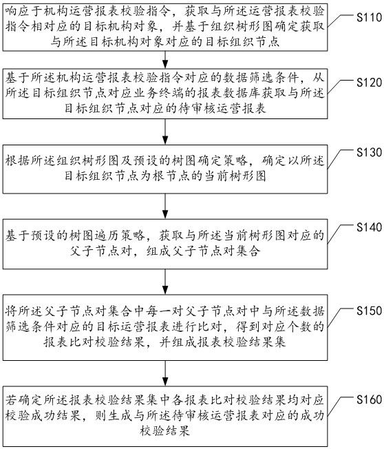 基于树图的机构运营报表校验方法、装置、设备及介质与流程