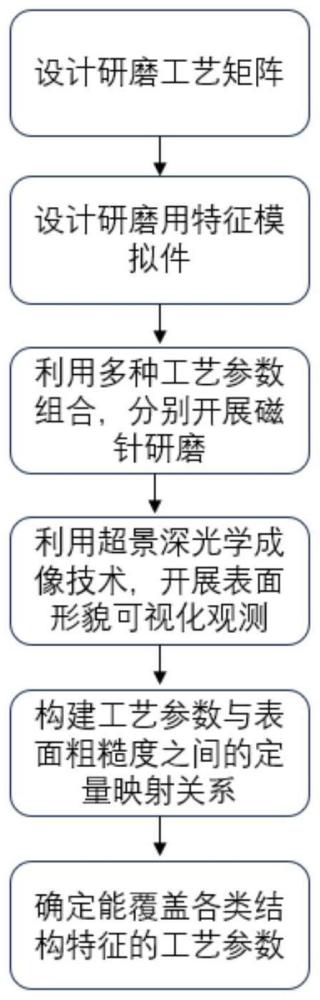 基于表面粗糙度可视化定量评估的磁针研磨工艺优化方法