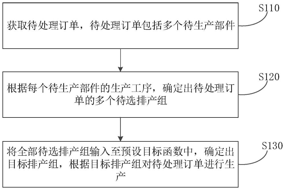 一种排产方法及装置、电子设备、存储介质与流程