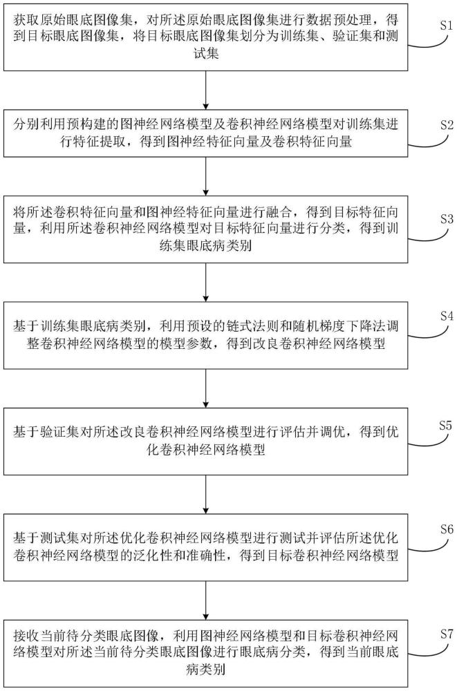 基于神经网络的眼底病分类方法及装置