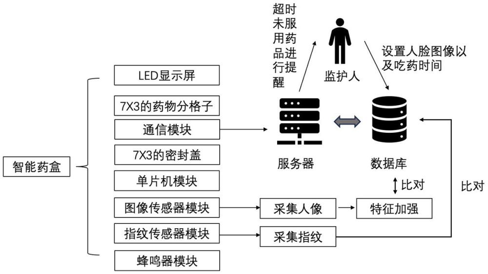 一种服药提醒装置及方法与流程