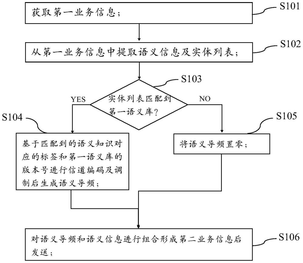 信息发送及接收方法、装置、电子设备、存储介质